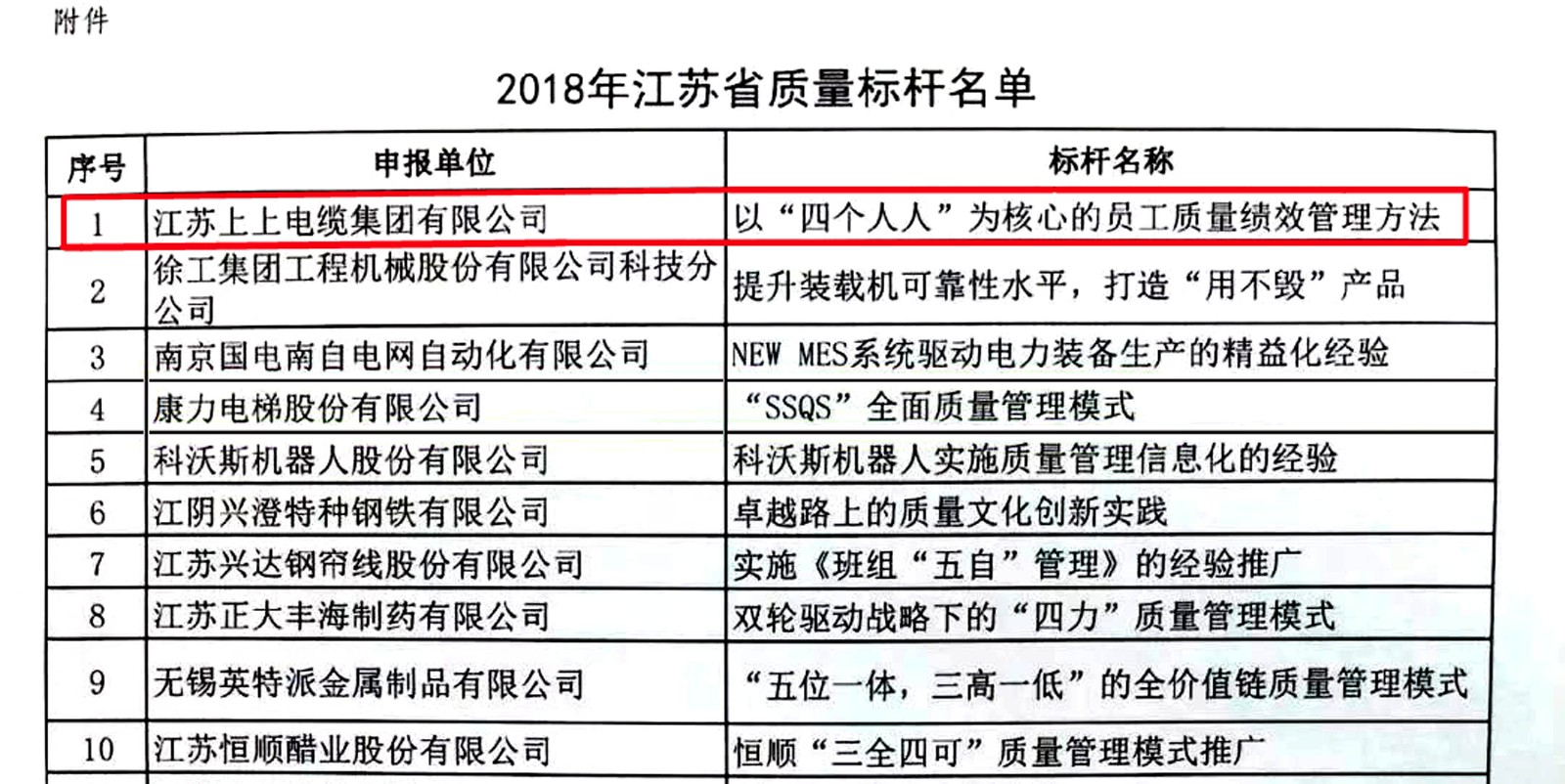 ag亚娱集团电缆获评2018年江苏省“质量标杆”