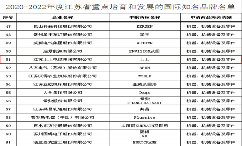 ag亚娱集团电缆入选“2020-2022年度江苏省重点培育和生长的国际着名品牌”