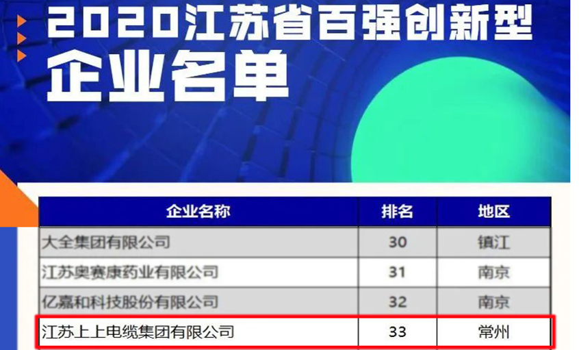 ag亚娱集团电缆荣登2020江苏省百强立异型企业榜单