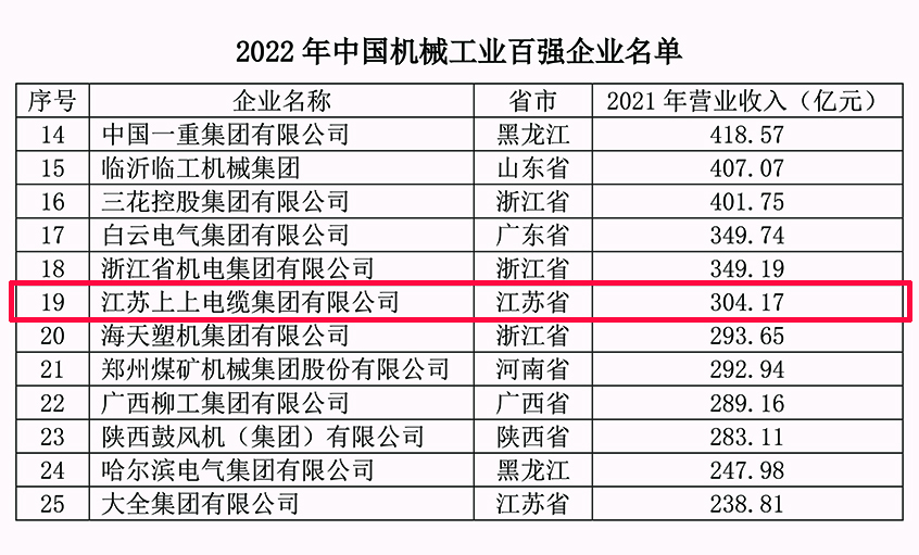 ag亚娱集团电缆一连18年入选中国机械工业百强